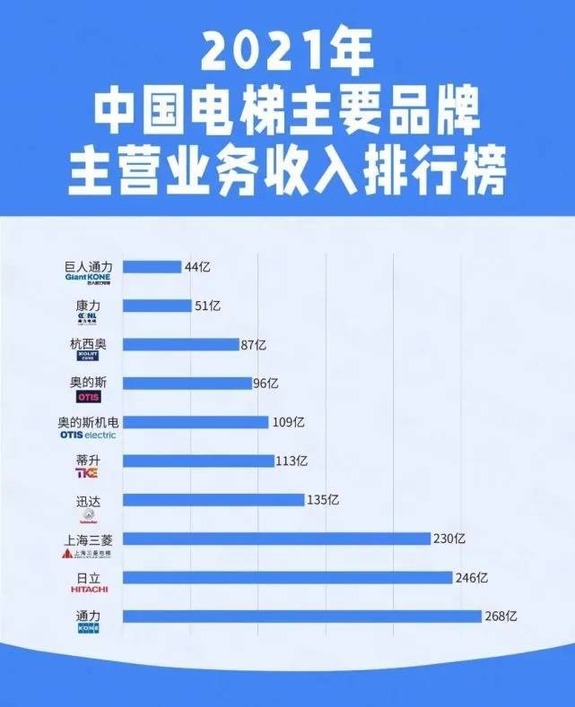 市场打败日立、上海三菱一年进账246亿凯发k8国际首页芬兰品牌登顶中国电梯