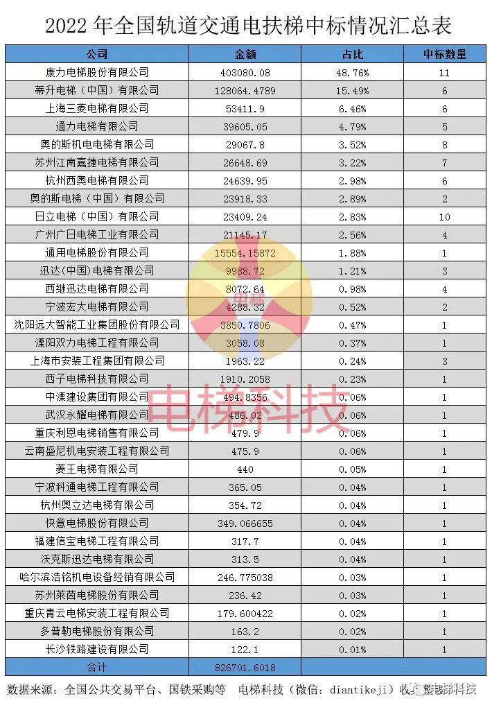 ？2022年轨道交通电扶梯“成绩单”出炉k8凯发天生赢家·一触即发NO1花落谁家